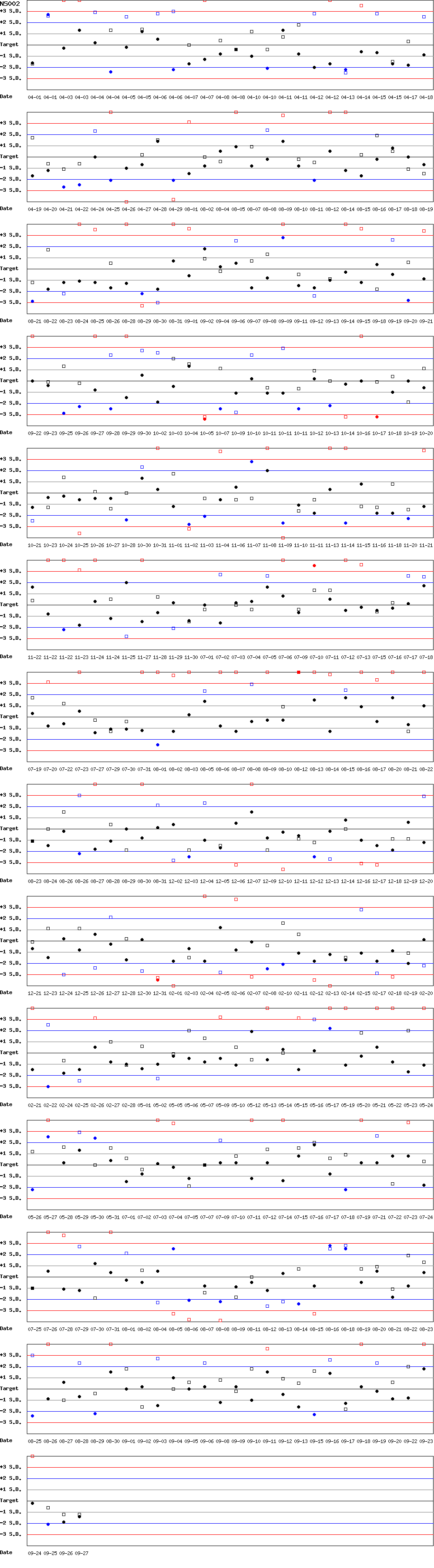 SDI Diagram of CI & CII