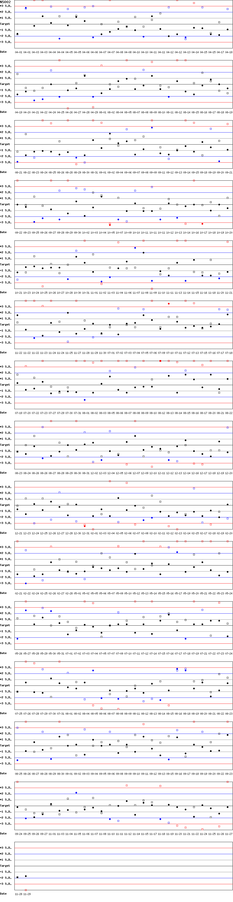 SDI Diagram of CI & CII