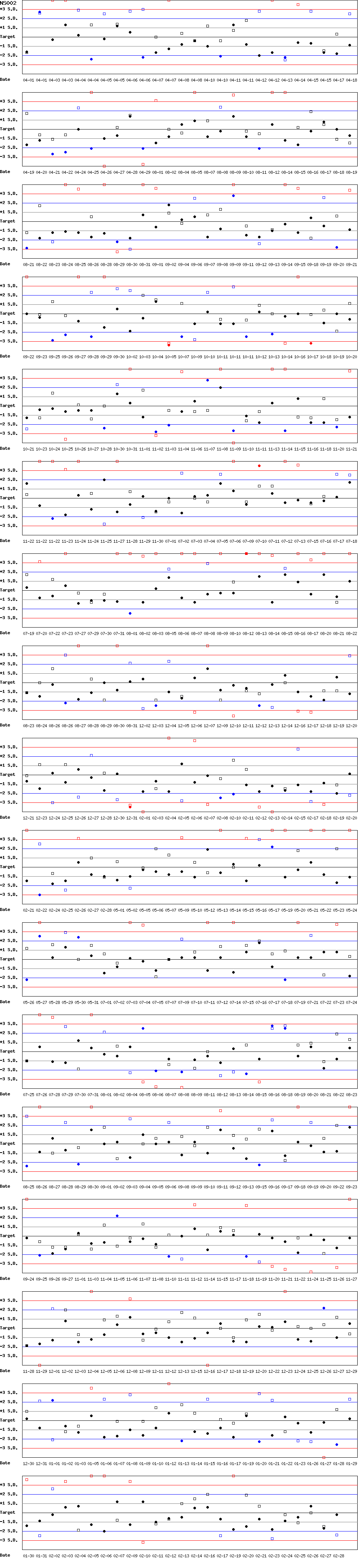 SDI Diagram of CI & CII