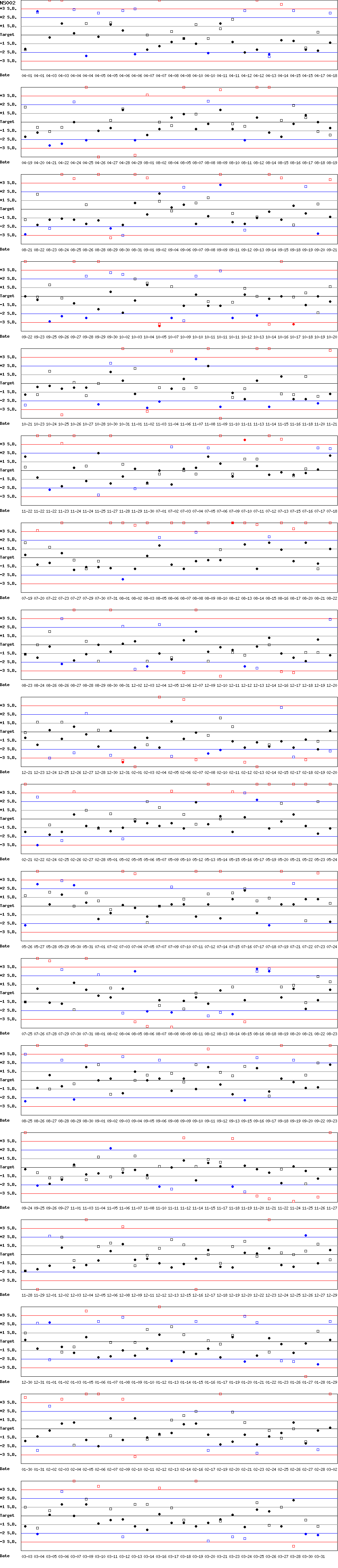 SDI Diagram of CI & CII