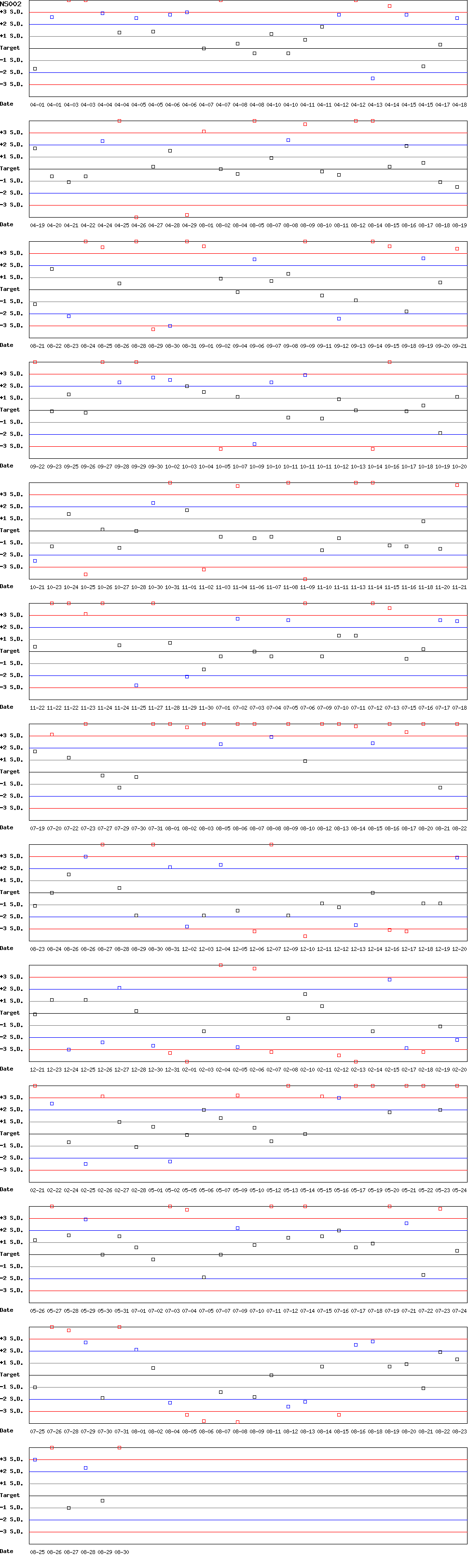 SDI Diagram of CII