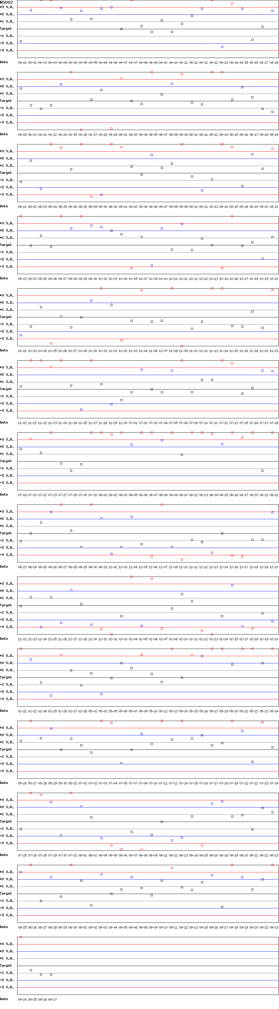 SDI Diagram of CII