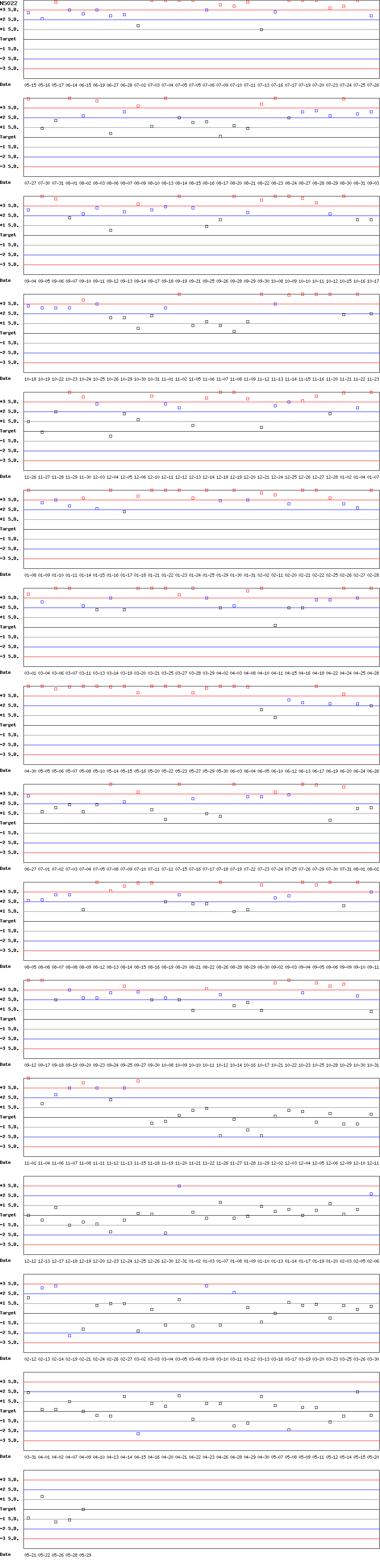 SDI Diagram of CII