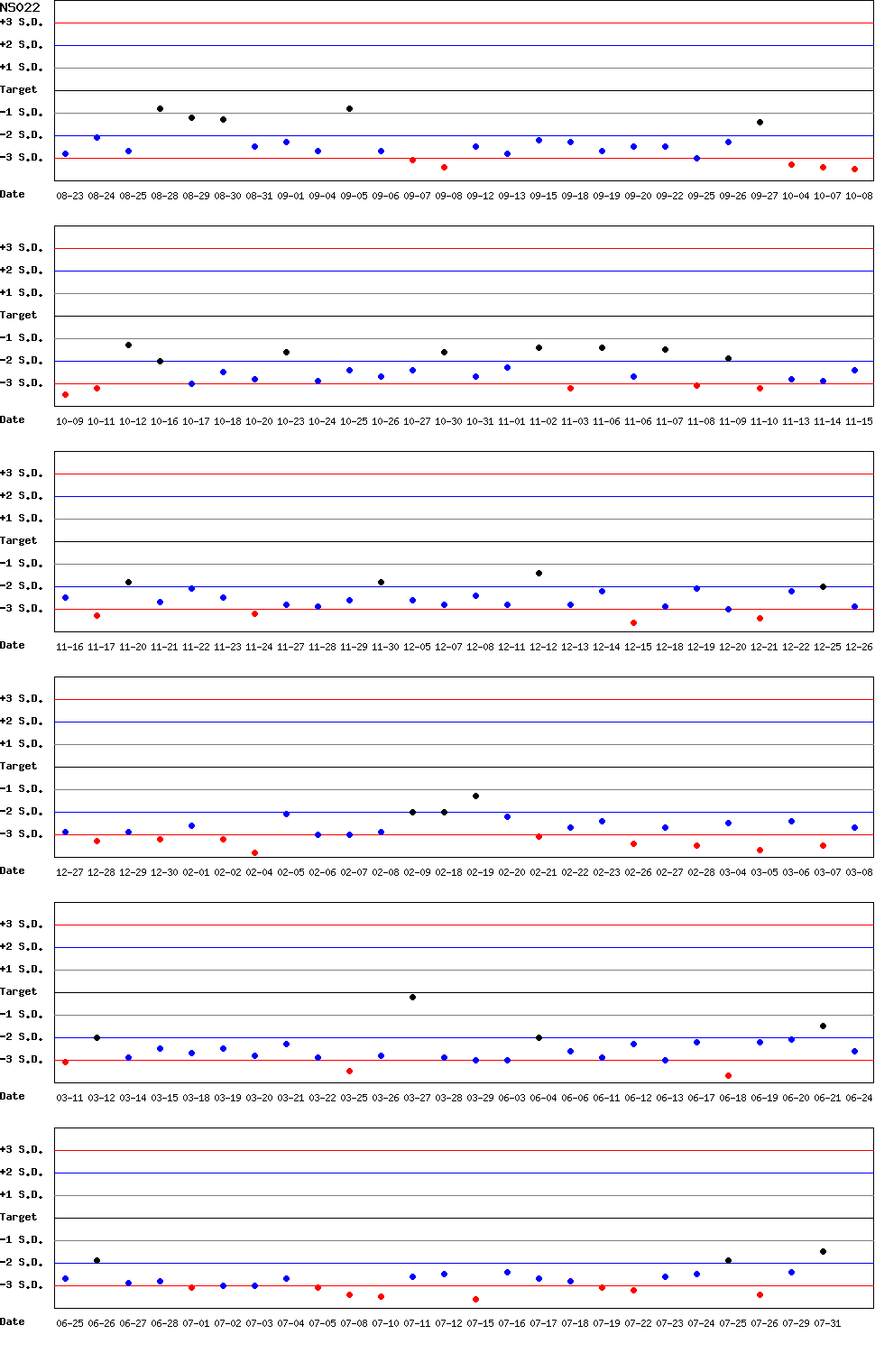 SDI Diagram of CI