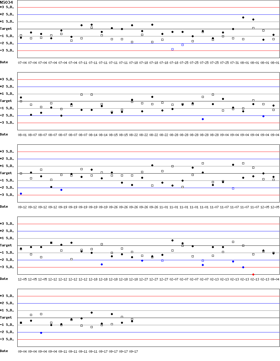 SDI Diagram of CI & CII
