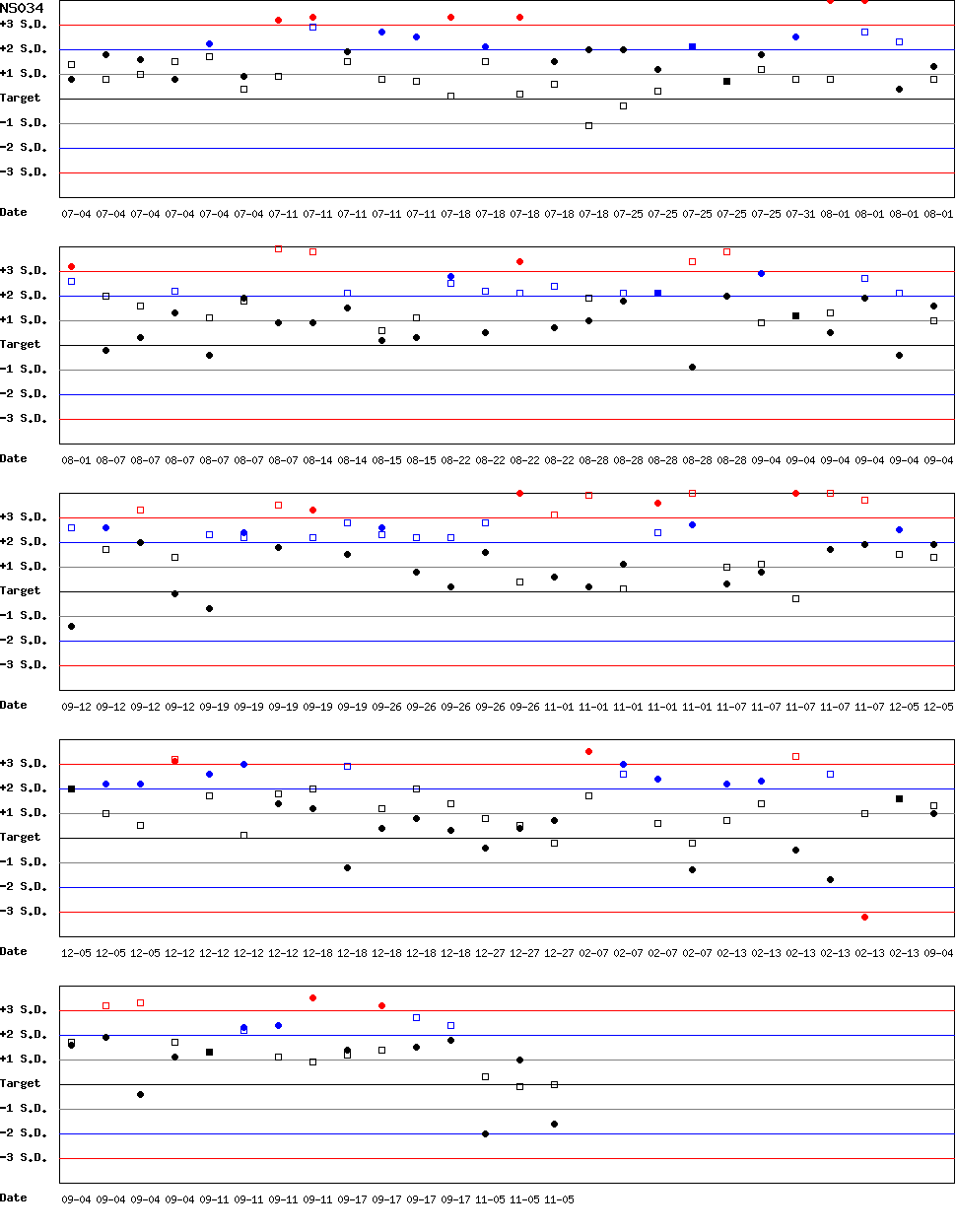 SDI Diagram of CI & CII