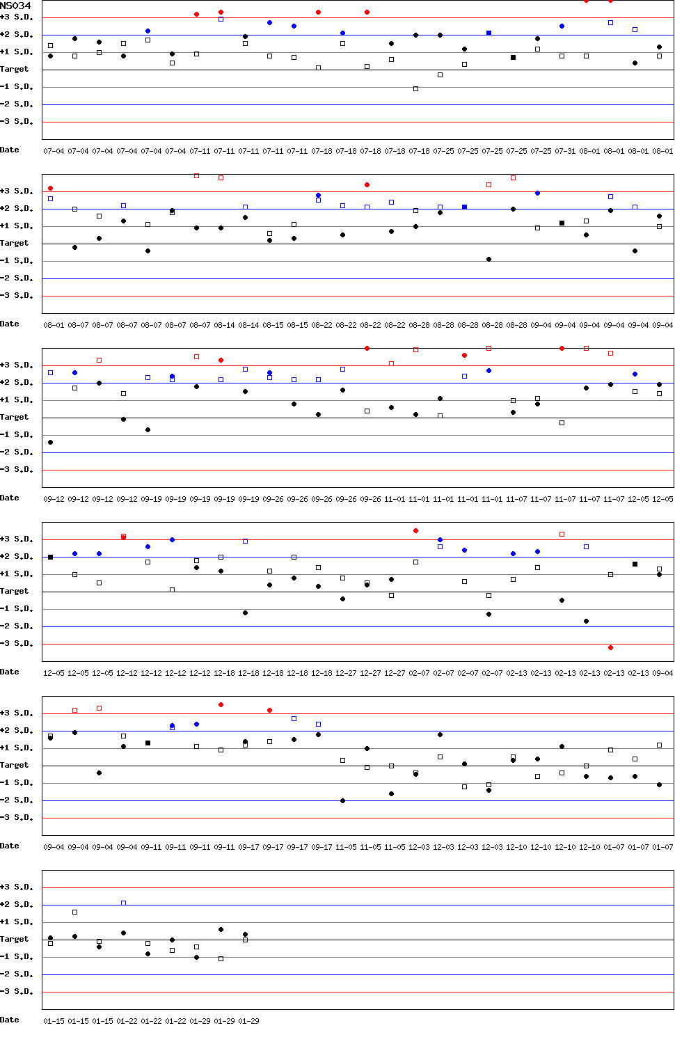SDI Diagram of CI & CII