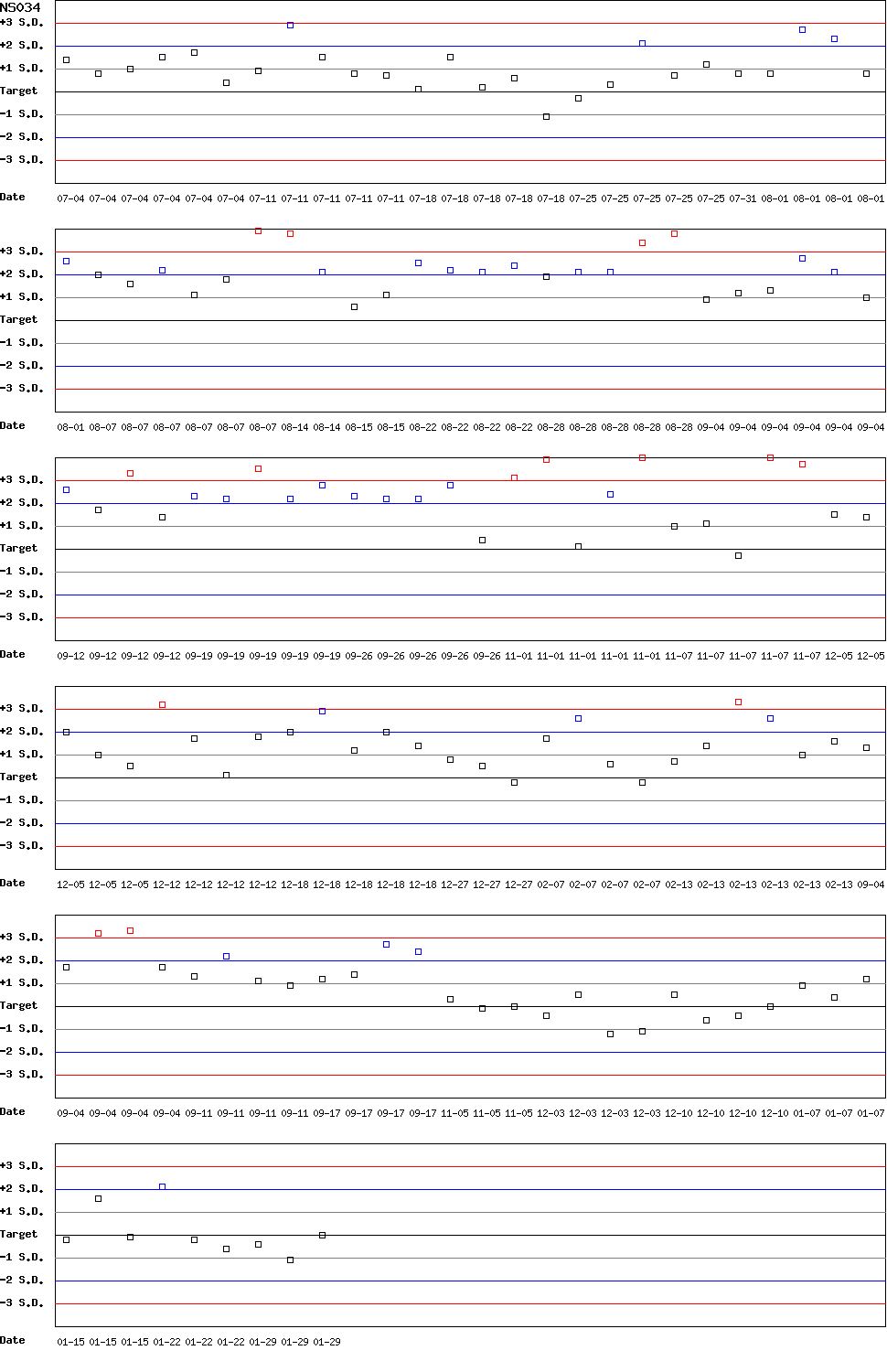 SDI Diagram of CII