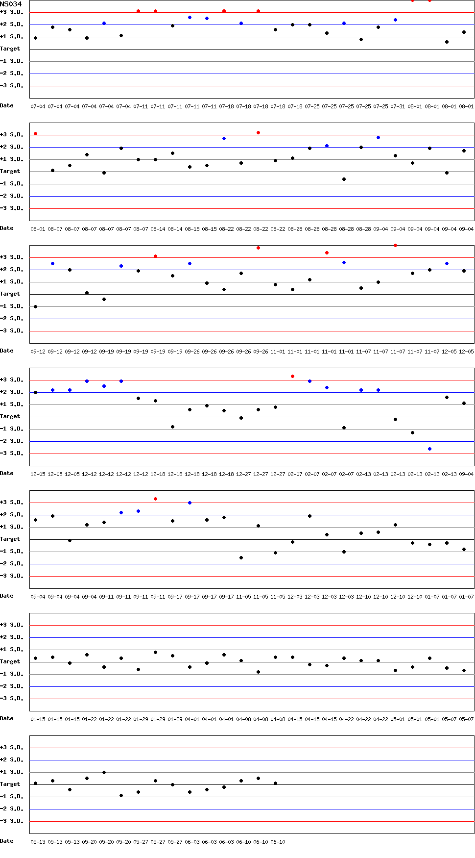 SDI Diagram of CI
